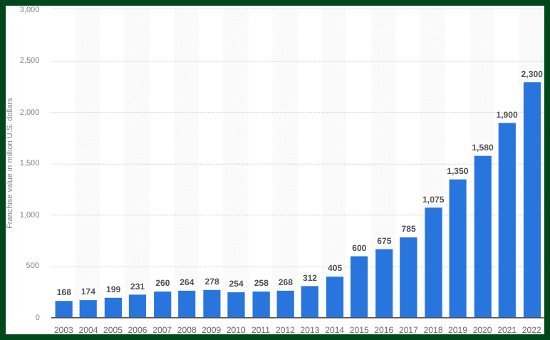 milwaukee bucks net worth over time