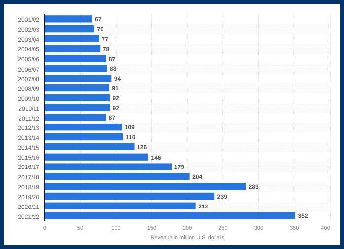 milwaukee bucks revenue in millions