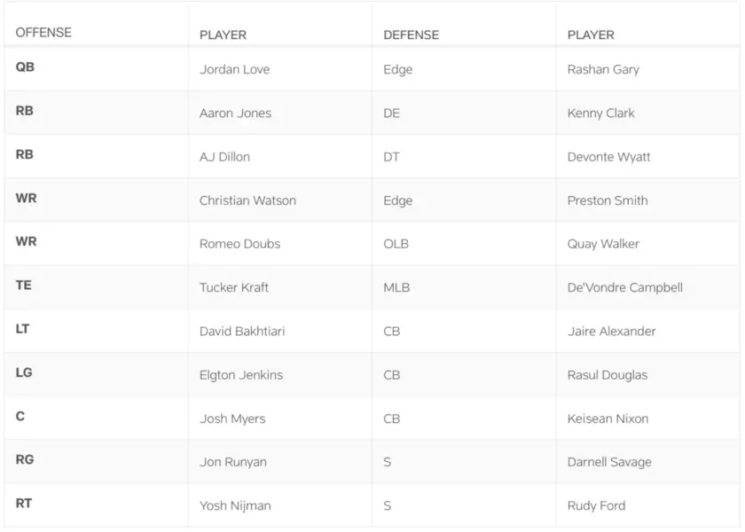Projected Starters for Green Bay Packers